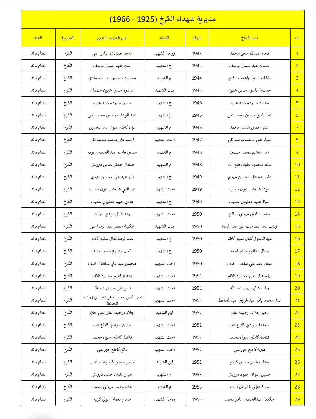 مؤسسة الشهداء تعلن أسماء المرشحين من ذوي الشهداء لأداء فريضة الحج لعام 2027