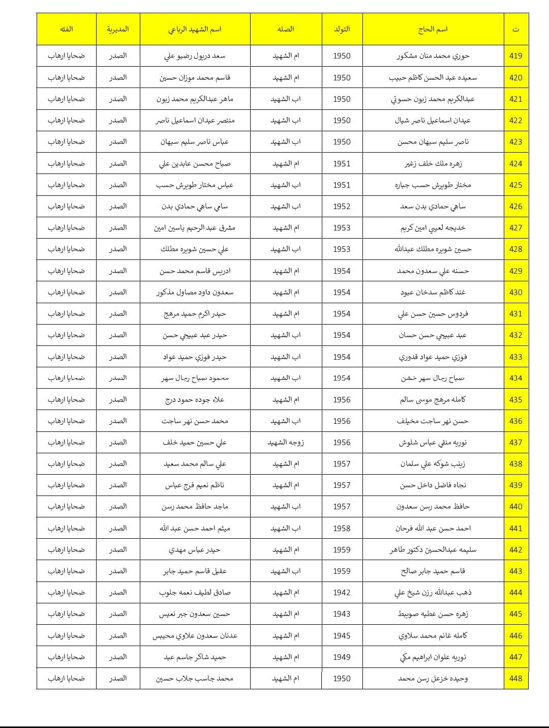 اسماء المرشحين من ذوي الشهداء لأداء فريضة الحج لعام 2027 (مديرية شهداء الصدر)